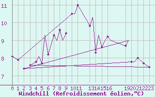 Courbe du refroidissement olien pour Ansbach / Katterbach