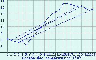 Courbe de tempratures pour Sibiril (29)