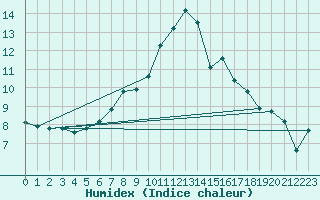 Courbe de l'humidex pour Leibstadt