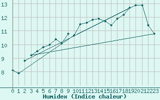 Courbe de l'humidex pour Lanvoc (29)