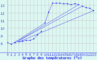 Courbe de tempratures pour Le Grau-du-Roi (30)