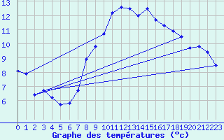 Courbe de tempratures pour Jan