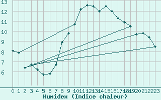 Courbe de l'humidex pour Jan