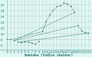 Courbe de l'humidex pour Sainte-Ouenne (79)