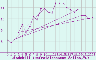 Courbe du refroidissement olien pour Kaisersbach-Cronhuette