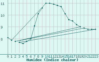 Courbe de l'humidex pour Parnu