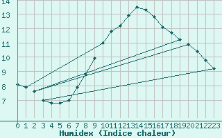 Courbe de l'humidex pour Murau