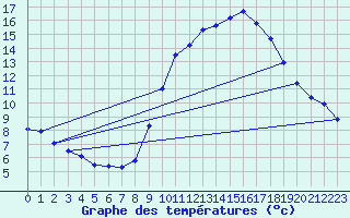 Courbe de tempratures pour Sgur-le-Chteau (19)