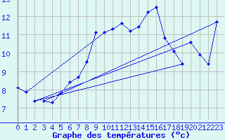Courbe de tempratures pour Aadorf / Tnikon