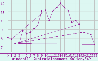 Courbe du refroidissement olien pour Constance (All)