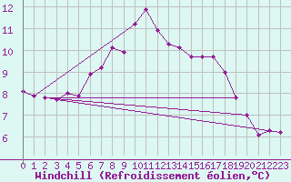 Courbe du refroidissement olien pour Aberporth