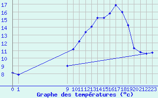 Courbe de tempratures pour San Chierlo (It)