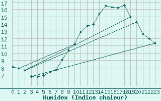 Courbe de l'humidex pour Bellefontaine (88)