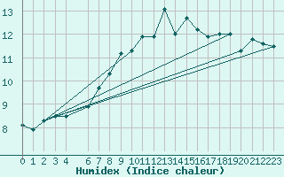 Courbe de l'humidex pour Nidingen