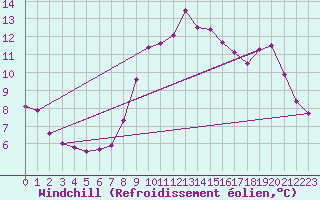 Courbe du refroidissement olien pour Vandells