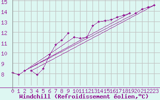 Courbe du refroidissement olien pour Sennybridge