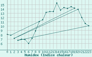 Courbe de l'humidex pour Auffargis (78)