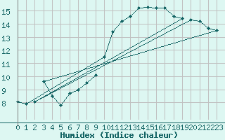 Courbe de l'humidex pour Renwez (08)