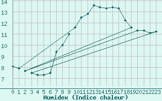 Courbe de l'humidex pour Brize Norton