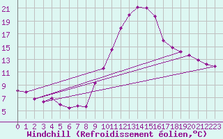 Courbe du refroidissement olien pour Lobbes (Be)