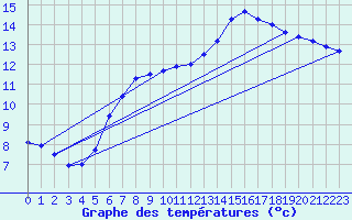 Courbe de tempratures pour Marnitz