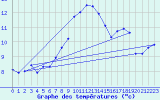 Courbe de tempratures pour Herwijnen Aws