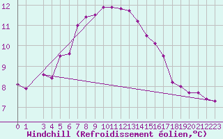 Courbe du refroidissement olien pour Utsira Fyr