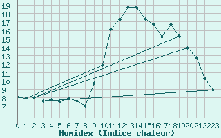 Courbe de l'humidex pour Sanary-sur-Mer (83)