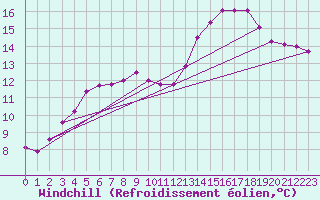 Courbe du refroidissement olien pour Aasele