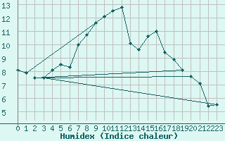 Courbe de l'humidex pour Chivres (Be)