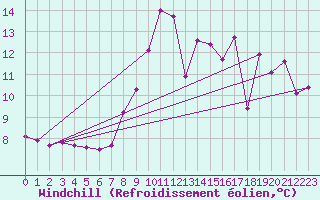 Courbe du refroidissement olien pour Shoeburyness