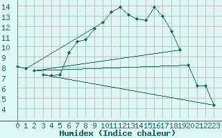 Courbe de l'humidex pour Stavoren Aws