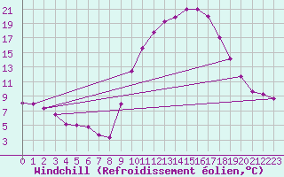 Courbe du refroidissement olien pour Aniane (34)