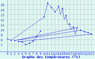 Courbe de tempratures pour La Seo d