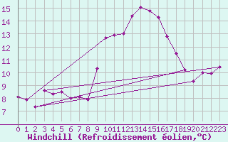 Courbe du refroidissement olien pour Thorrenc (07)