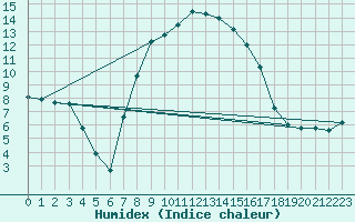 Courbe de l'humidex pour Puchberg