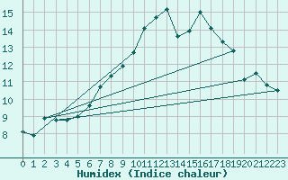 Courbe de l'humidex pour Ble - Binningen (Sw)