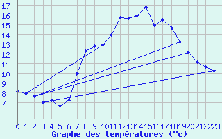 Courbe de tempratures pour Coimbra / Cernache