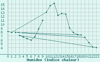 Courbe de l'humidex pour Trieste