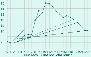 Courbe de l'humidex pour Zermatt