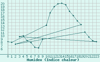 Courbe de l'humidex pour Formigures (66)