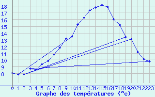 Courbe de tempratures pour Disentis