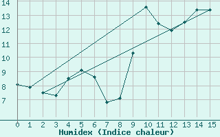 Courbe de l'humidex pour Orschwiller (67)