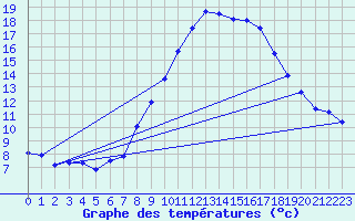 Courbe de tempratures pour Grchen