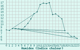 Courbe de l'humidex pour Orebro