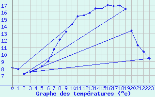 Courbe de tempratures pour Leconfield