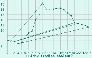 Courbe de l'humidex pour Scuol