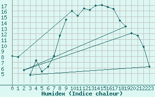 Courbe de l'humidex pour Shobdon