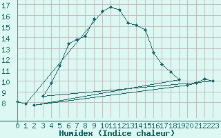 Courbe de l'humidex pour Lakatraesk