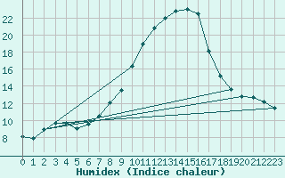 Courbe de l'humidex pour Tamarite de Litera